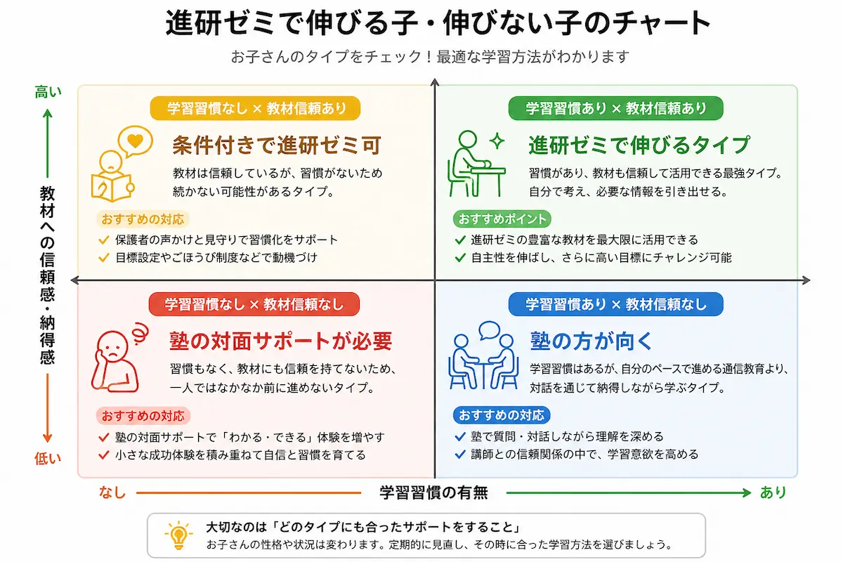 進研ゼミで伸びる子・伸びない子の4象限チャート