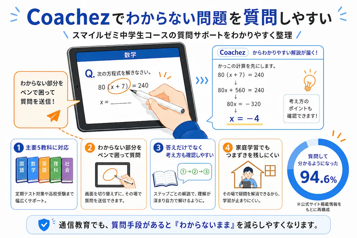 スマイルゼミ中学生コースのCoachezで、わからない問題をペンで囲って質問し、考え方を確認できることを説明した図解