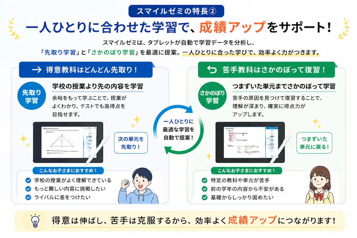 スマイルゼミ中学生コースの先取り学習とさかのぼり学習で、一人ひとりに合わせた学習ができることを説明した図解