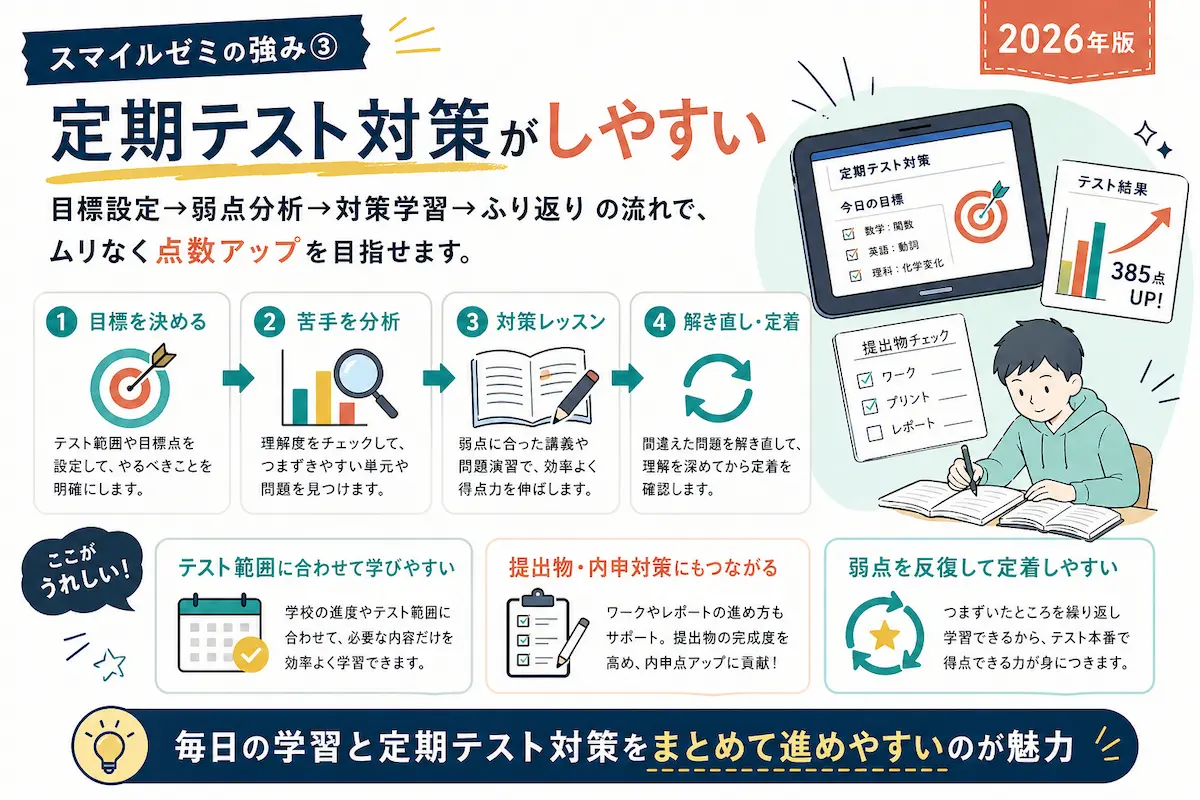 スマイルゼミ中学生コースの定期テスト対策で、目標設定・弱点分析・対策学習・解き直しの流れを説明した図解