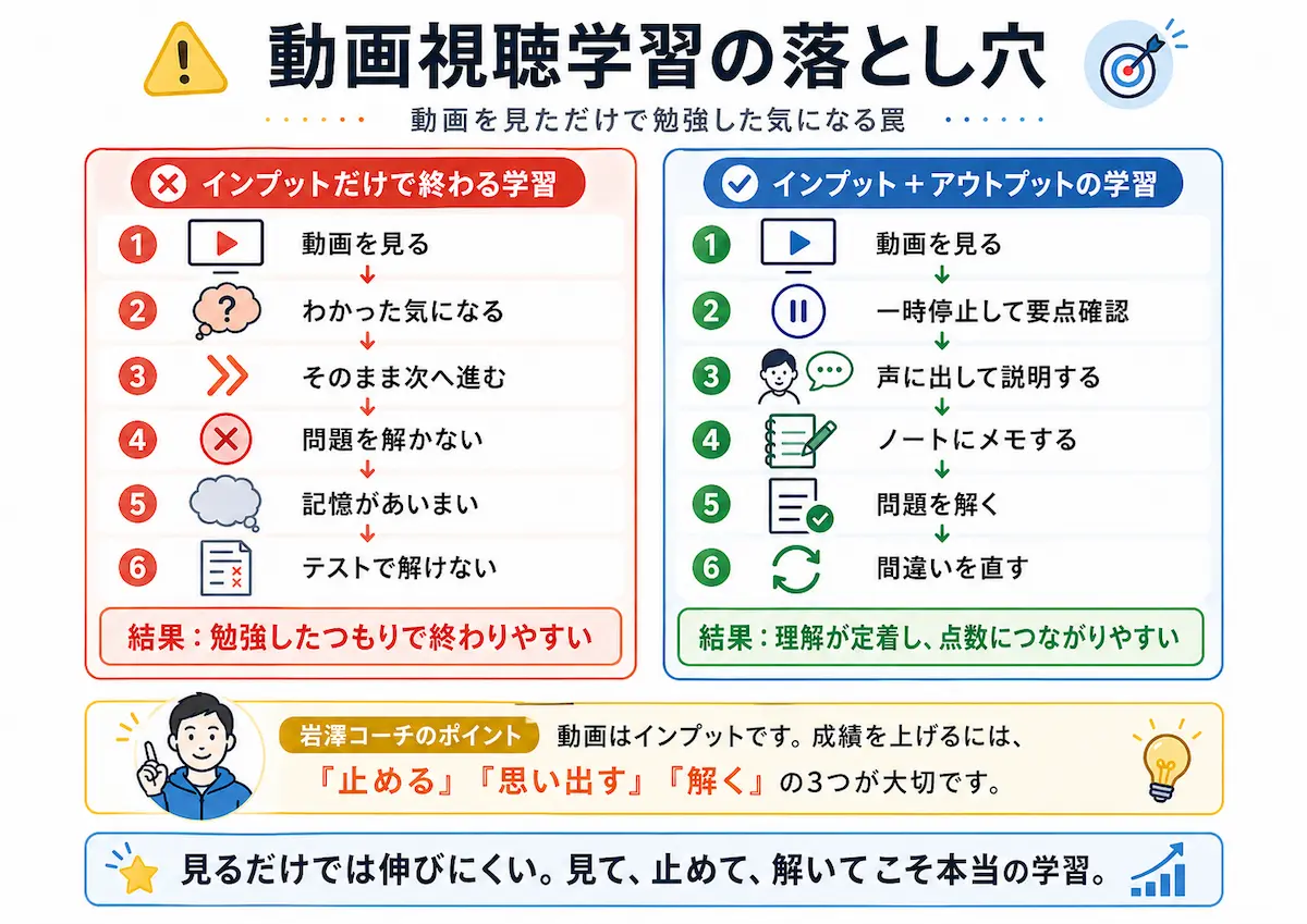 動画視聴学習の落とし穴をインプットだけの学習とアウトプットを含む学習で比較した図解