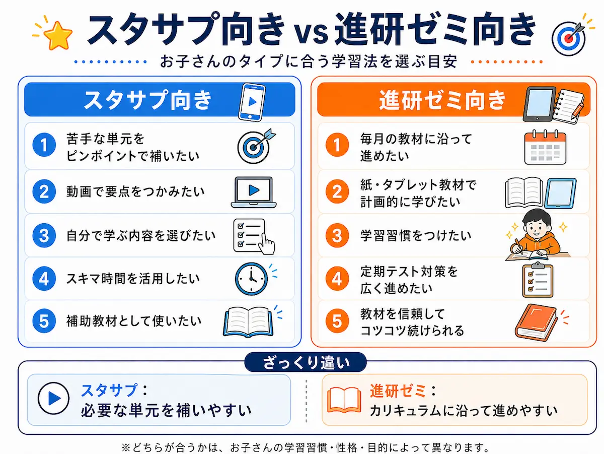 スタディサプリ向きの子と進研ゼミ向きの子を比較した図解