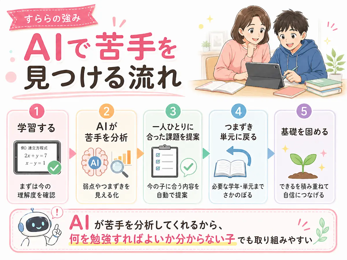 すららのAIが苦手分野を分析し、学び直しにつなげる流れを説明した図解