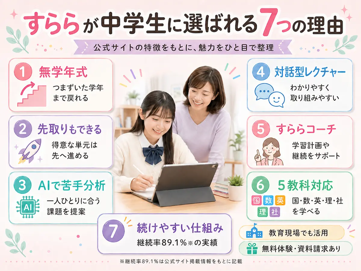すららが中学生に選ばれる7つの理由を、無学年式・AI苦手分析・すららコーチ・5教科対応などで整理した図解