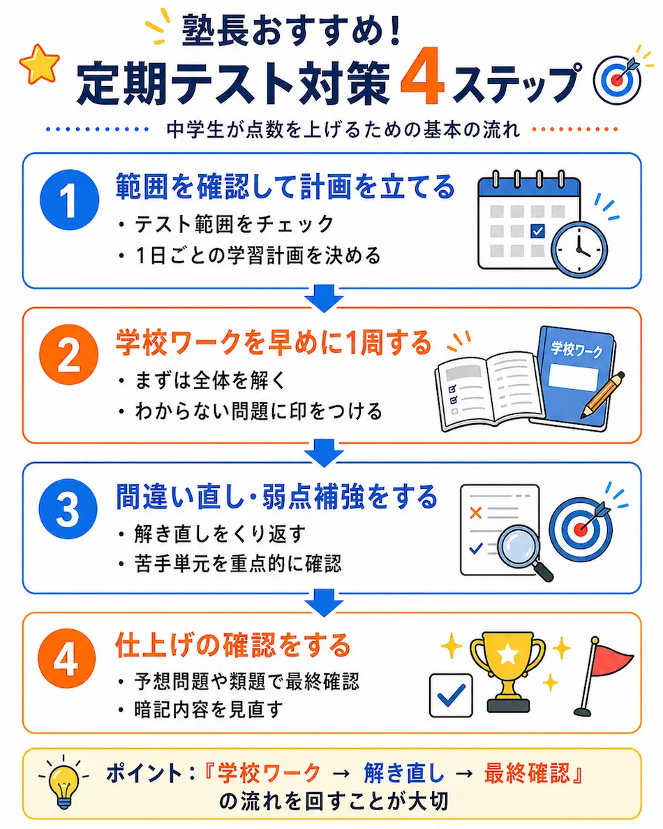 塾長おすすめの定期テスト対策4ステップを示したインフォグラフィック