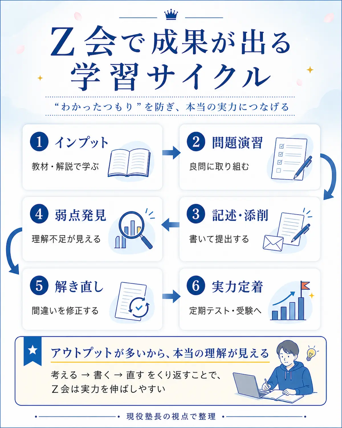 Z会中学生講座で成果が出る学習サイクルを、インプット・問題演習・記述添削・弱点発見・解き直し・実力定着の流れでまとめた図
