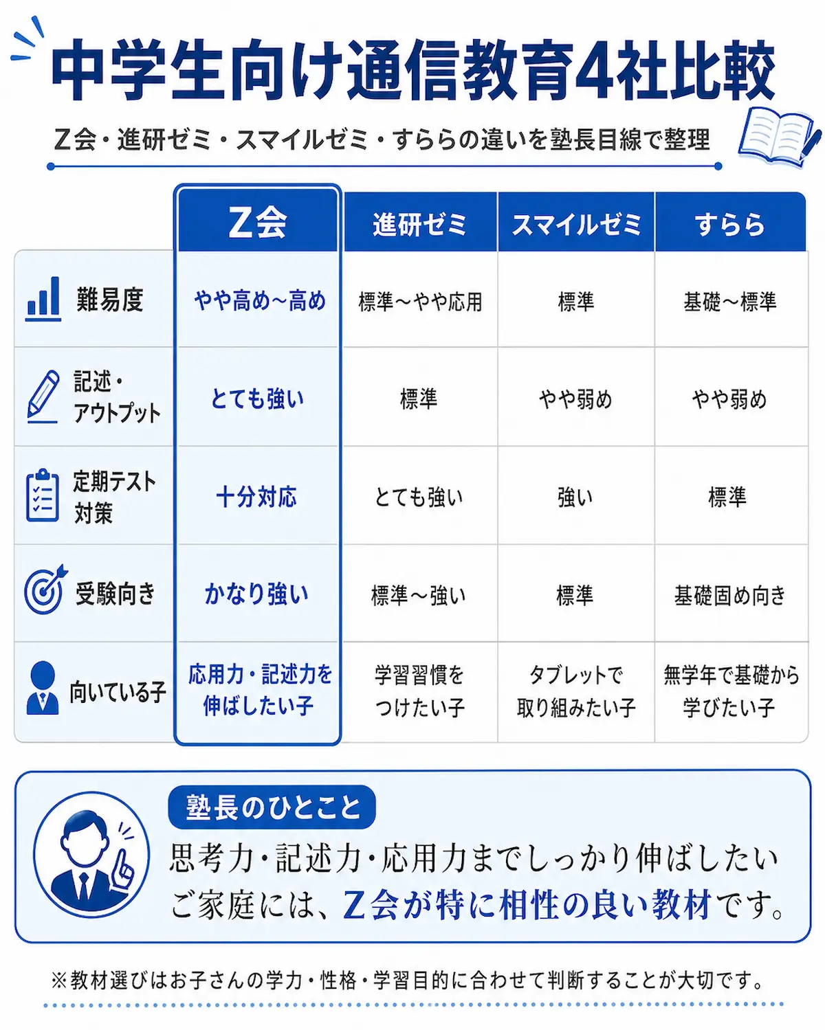 Z会・進研ゼミ・スマイルゼミ・すららの違いを、難易度・記述アウトプット・定期テスト対策・受験向き・向いている子で比較した図