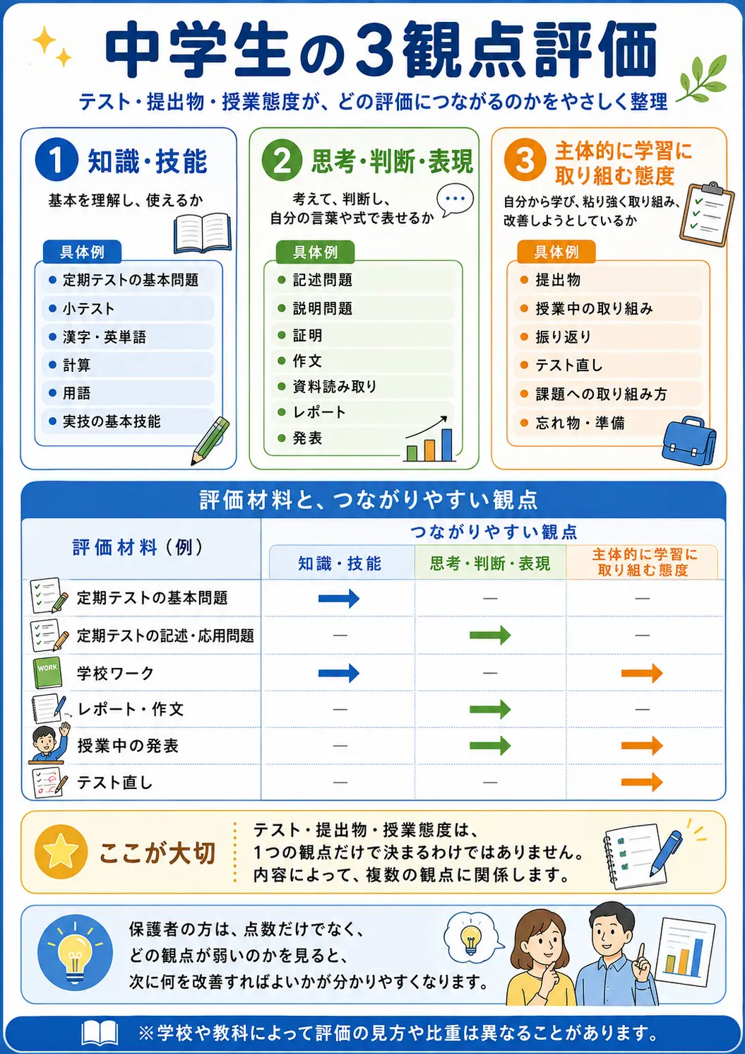 中学生の3観点評価について、知識・技能、思考・判断・表現、主体的に学習に取り組む態度とテスト・提出物・授業態度の関係を図解した画像