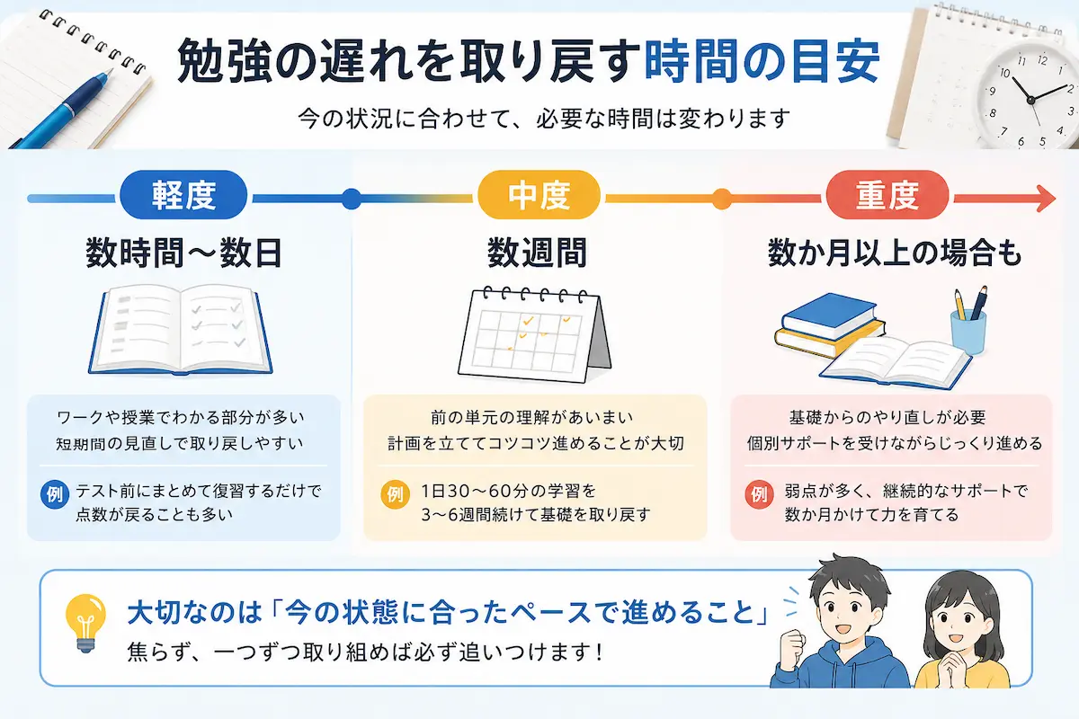 中学生の勉強の遅れを取り戻すまでの時間目安を軽度・中度・重度で示した図解