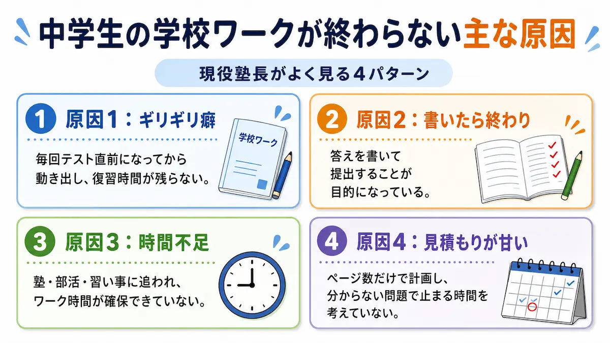 中学生の学校ワークが終わらない主な原因として、ギリギリ癖・書いたら終わり・時間不足・見積もりの甘さをまとめた図解