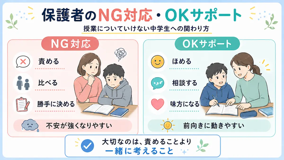 授業についていけない中学生への保護者のNG対応とOKサポートを比較した図解