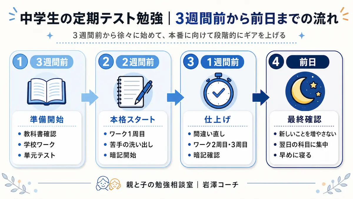 中学生の定期テスト勉強を3週間前から前日までの流れでまとめた図。3週間前は準備開始、2週間前は本格スタート、1週間前は仕上げ、前日は最終確認を行う。