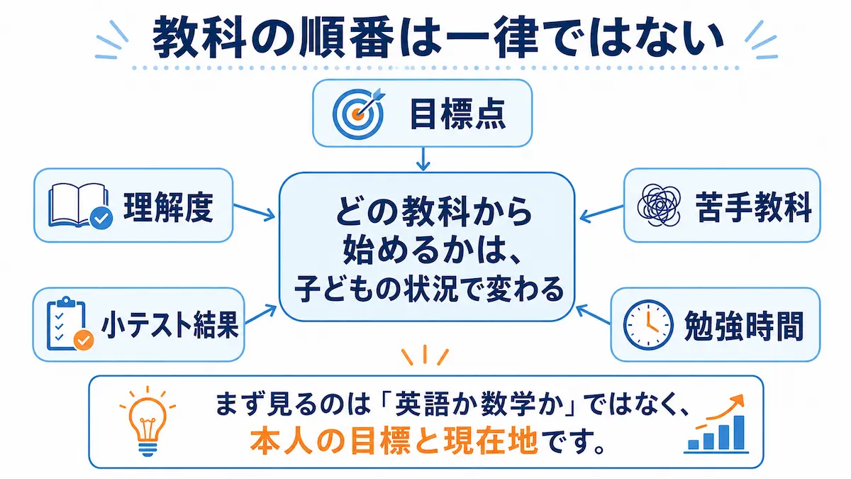 中学生の定期テスト勉強で、どの教科から始めるかは目標点・理解度・苦手教科・小テスト結果・勉強時間によって変わることを説明した図解