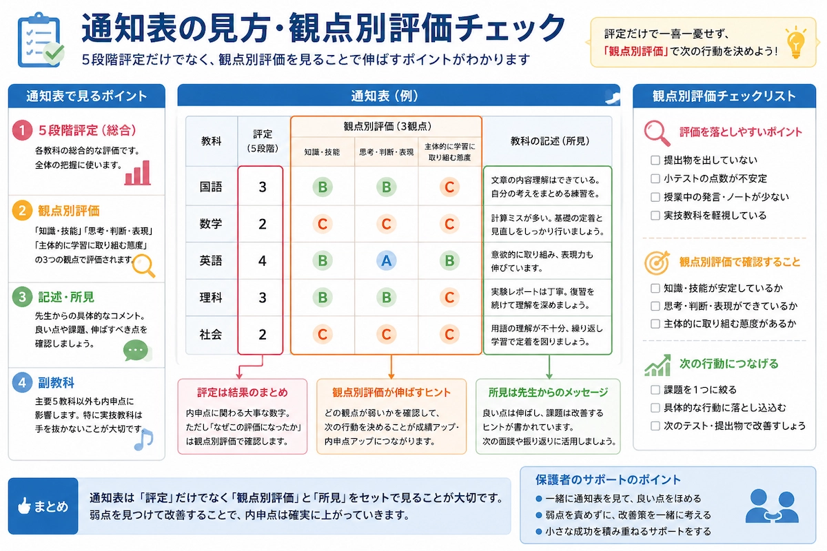 中学生の通知表で5段階評定だけでなく観点別評価を見るポイントを説明した図