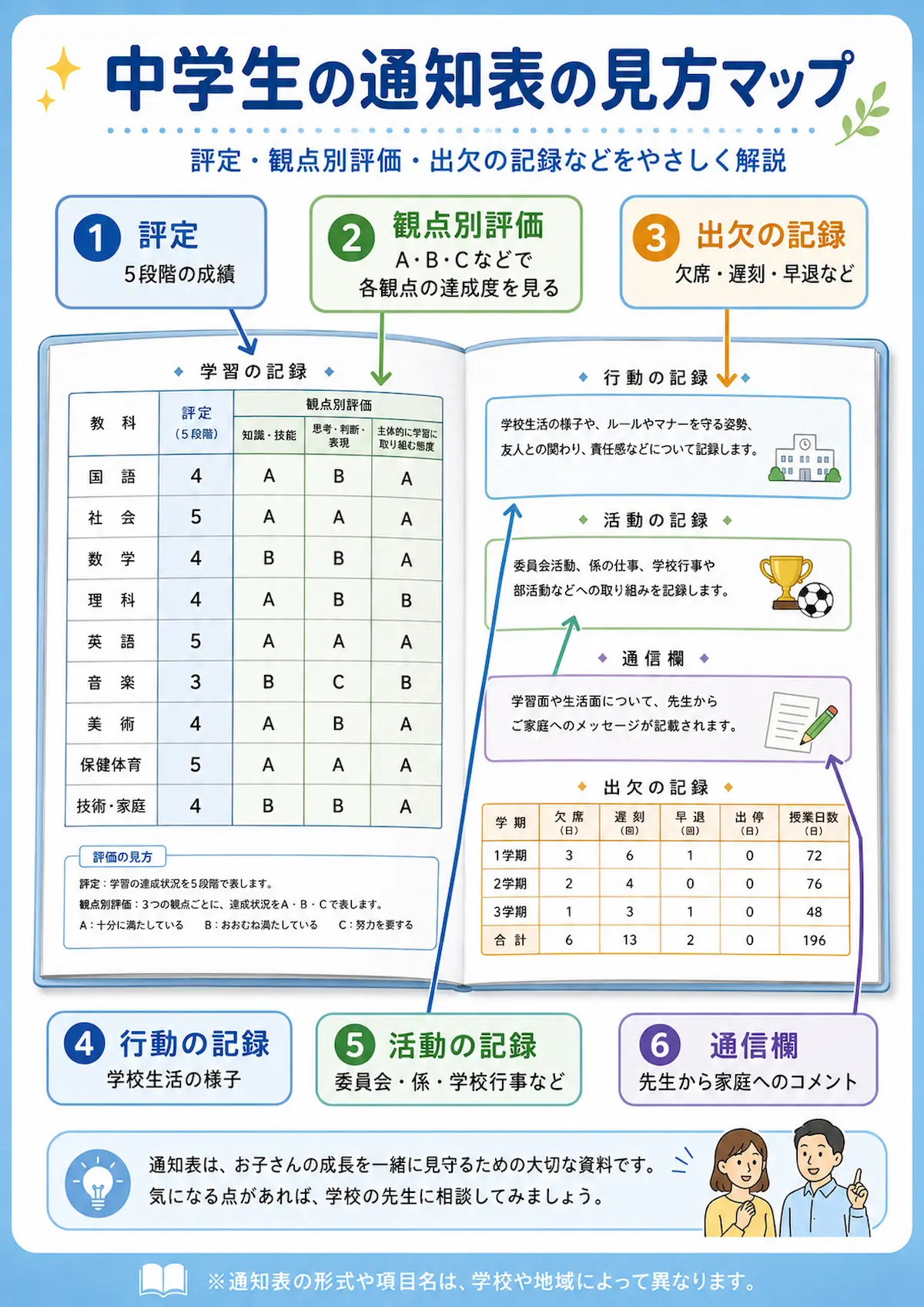 中学生の通知表の見方について、評定・観点別評価・出欠の記録・行動の記録・通信欄を図解した画像