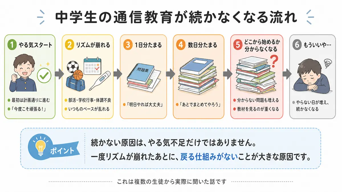 中学生の通信教育が続かなくなる流れを、やる気スタートからリズムの崩れ、教材がたまり続かなくなるまで6段階で示した図解