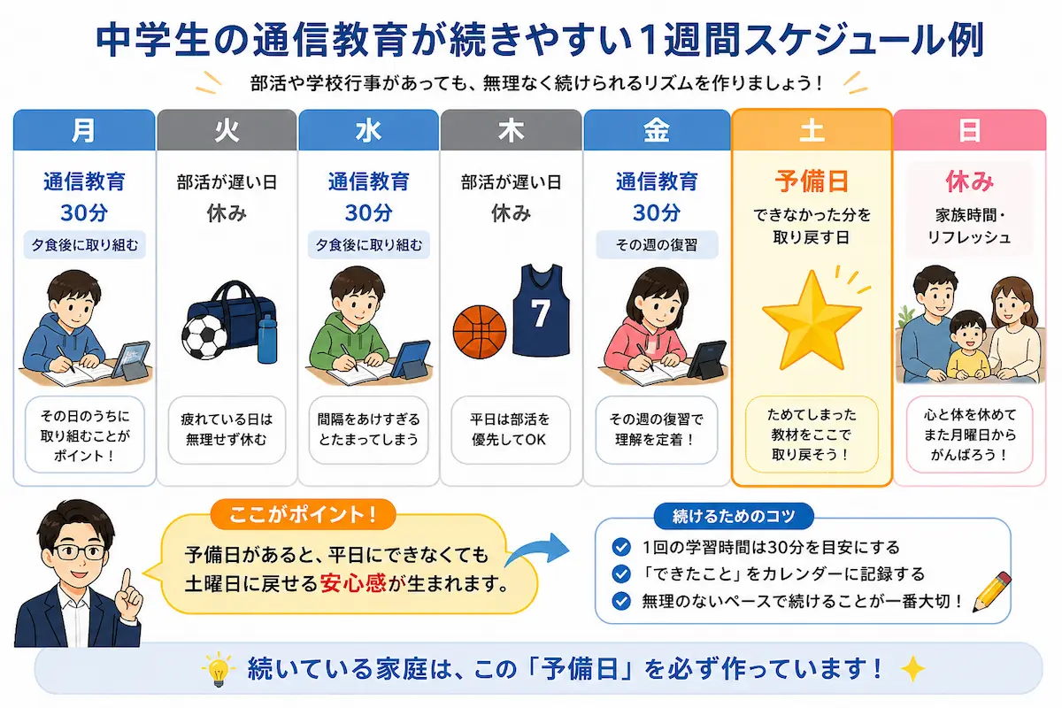 中学生の通信教育を無理なく続けるために、月水金に30分学習し、土曜日を予備日にする1週間スケジュール例を示した図解