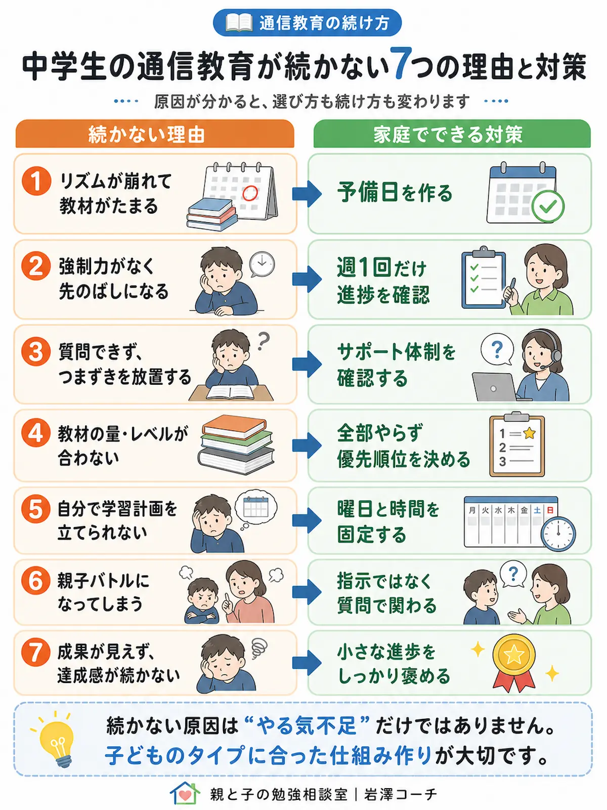 中学生の通信教育が続かない7つの理由と、それぞれに対応する家庭でできる対策を一覧でまとめた図解