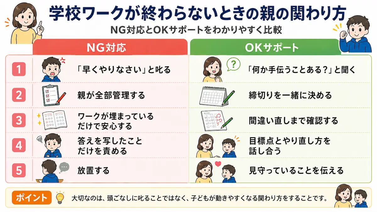 学校ワークが終わらないときの親のNG対応とOKサポートを比較した図解