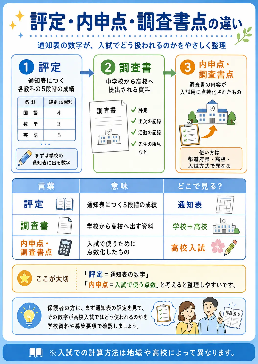 評定・内申点・調査書点の違いについて、通知表の評定が調査書を通じて高校入試で使われる流れを図解した画像