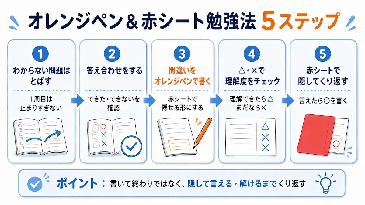 オレンジペンと赤シートを使った学校ワーク勉強法を5ステップで説明した図解