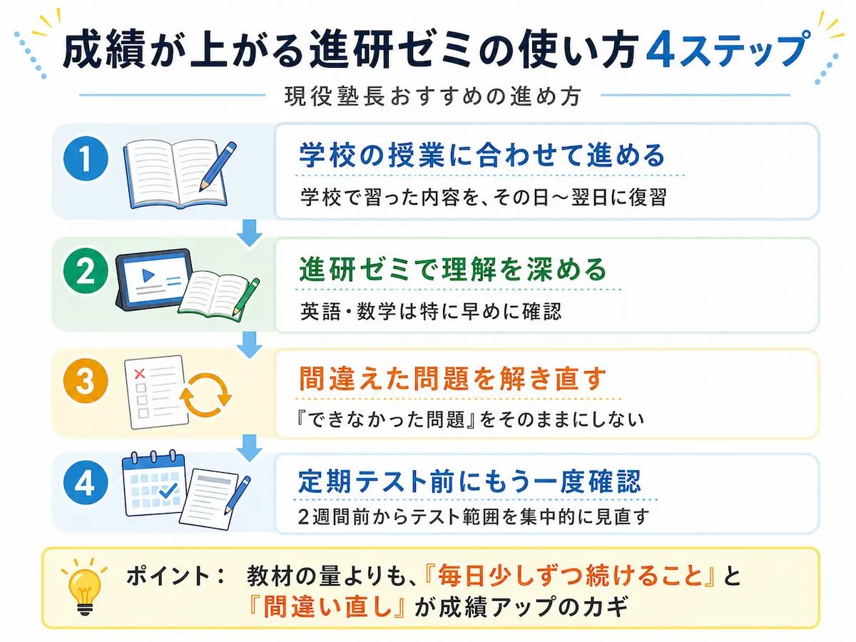 成績が上がる進研ゼミ中学講座の使い方4ステップを、学校の授業に合わせる、理解を深める、間違い直しをする、定期テスト前に確認する流れでまとめた図解