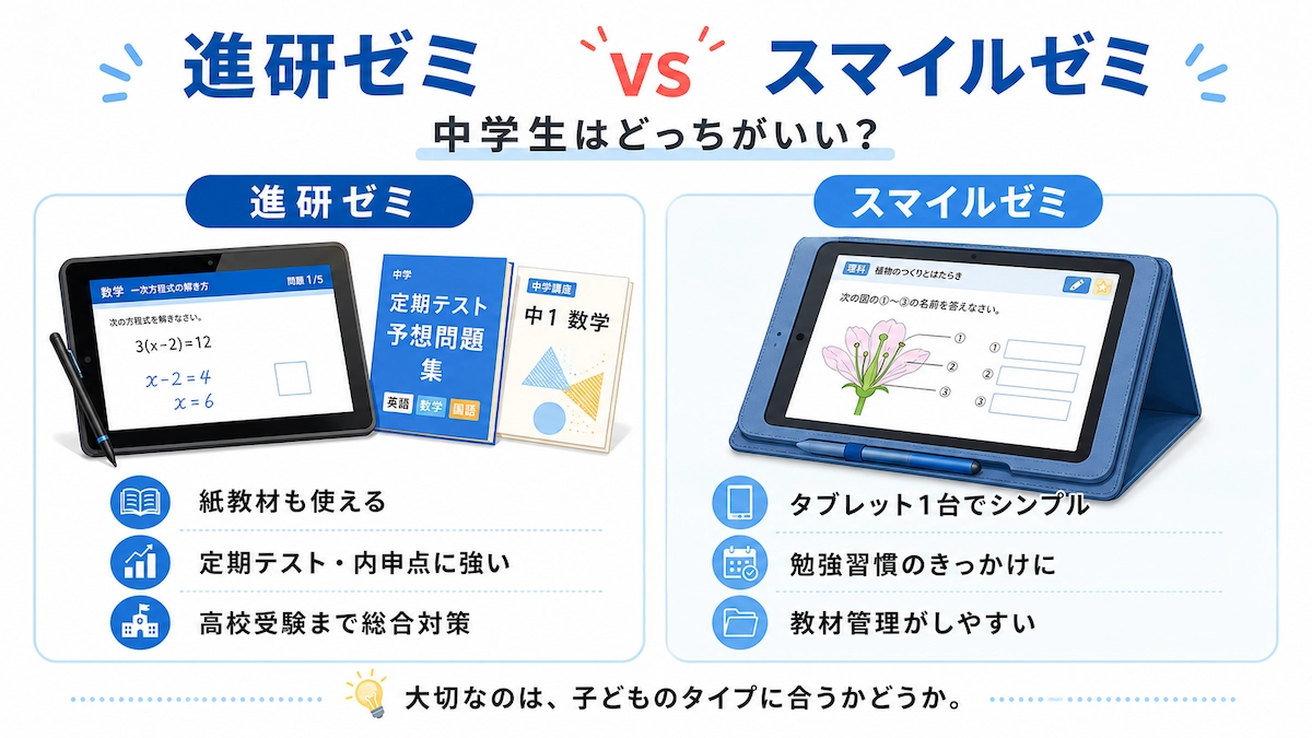 進研ゼミとスマイルゼミを中学生向けに比較した表画像。進研ゼミは紙教材・定期テスト・内申点・高校受験対策、スマイルゼミはタブレット1台・勉強習慣・教材管理のしやすさを比較している
