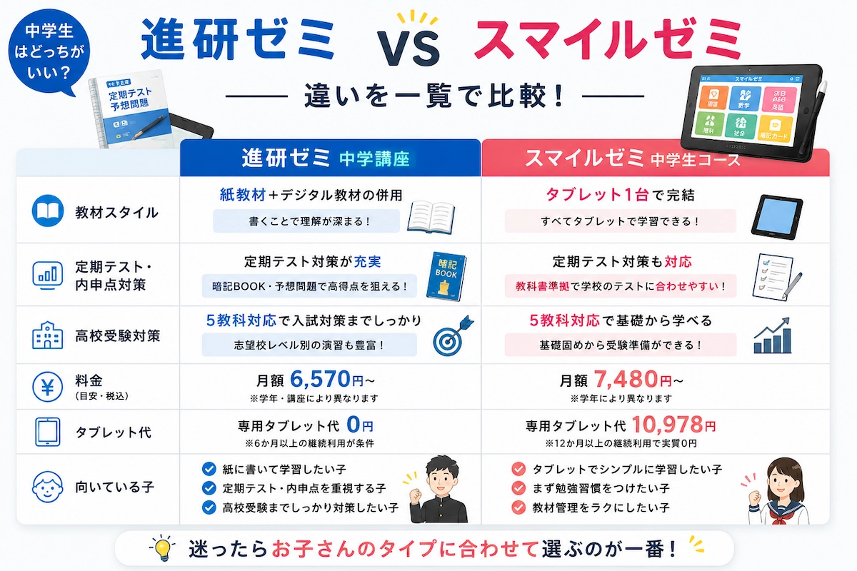 進研ゼミとスマイルゼミの違いを中学生向けに比較した表画像。教材スタイル、定期テスト・内申点対策、高校受験対策、料金、タブレット代、向いている子を一覧で整理している