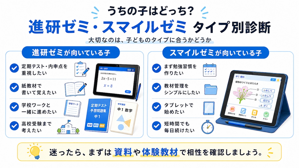 進研ゼミとスマイルゼミのどちらが中学生に向いているかをタイプ別に診断する画像。進研ゼミは定期テスト・内申点・紙教材・高校受験重視、スマイルゼミは勉強習慣・教材管理・タブレット学習・短時間学習重視の子に向いていることを比較している