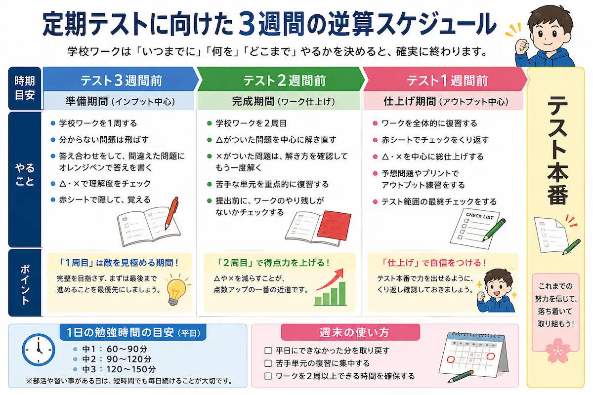 定期テストに向けて3週間前・2週間前・1週間前に学校ワークを進める逆算スケジュールをまとめた図解