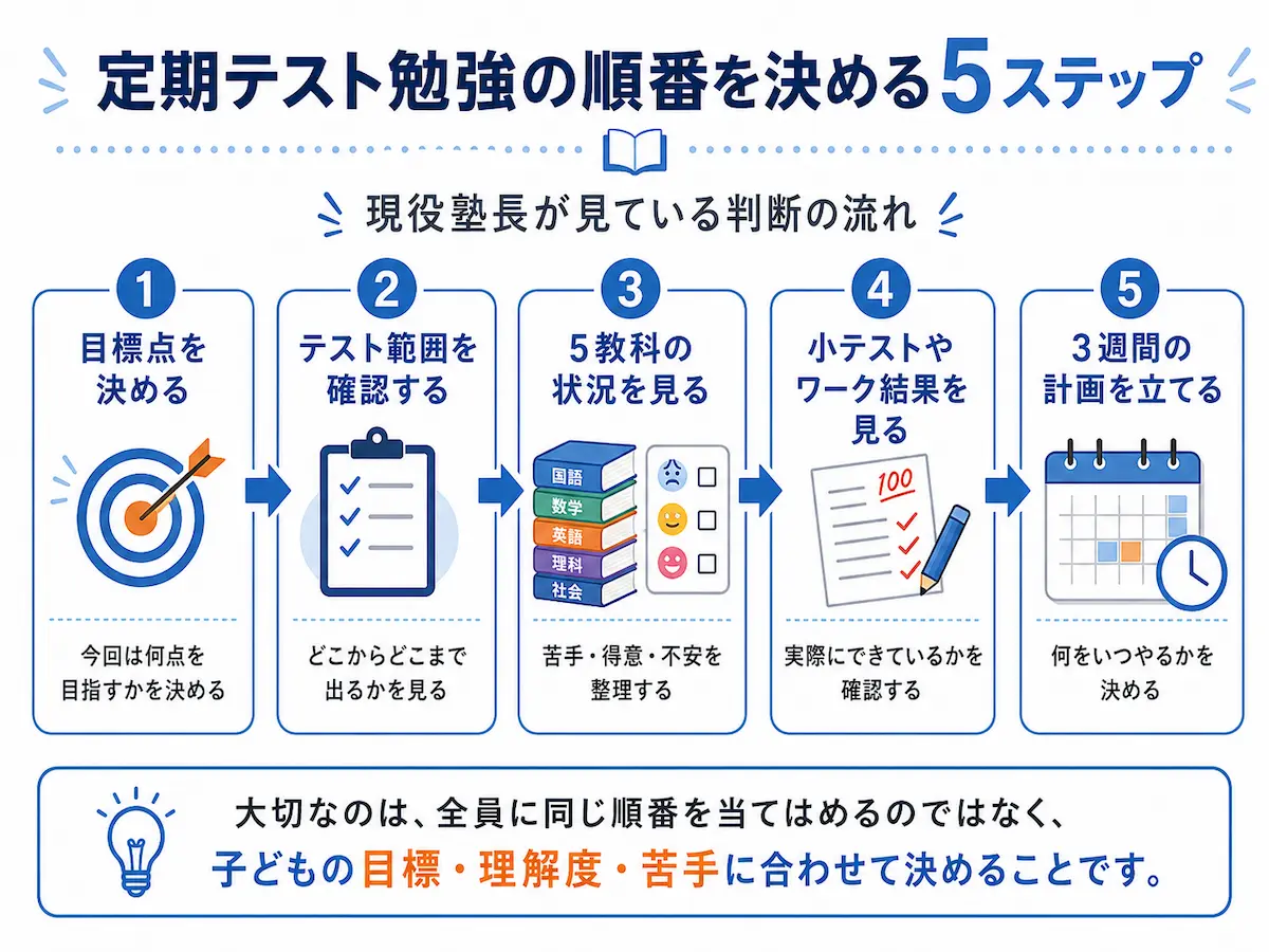 中学生の定期テスト勉強で、目標点の設定、テスト範囲の確認、5教科の状況確認、小テストやワーク結果の確認、3週間の計画作成という5つの手順で勉強の順番を決めることを説明した図解