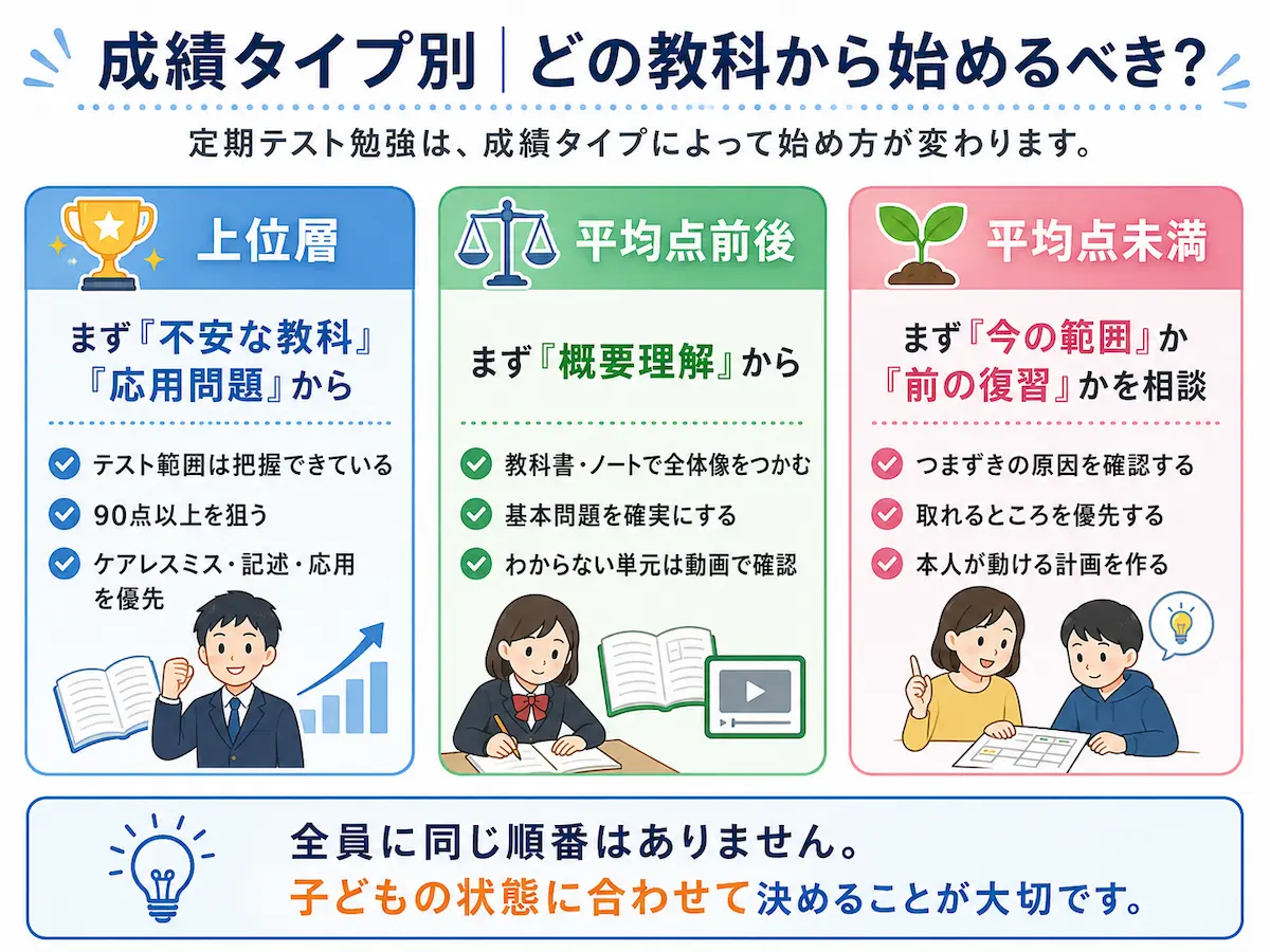中学生の定期テスト勉強で、上位層・平均点前後・平均点未満の成績タイプ別に、どの教科や内容から始めるべきかを比較して説明した図解