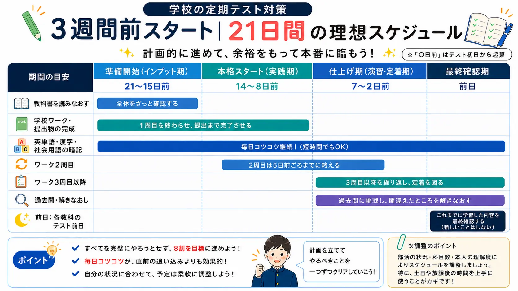 中学生の定期テスト勉強を21日前から前日までの流れでまとめた図。教科書の読み直し、学校ワークと提出物の完成、ワーク2周目、ワーク3周目以降、過去問と解き直しを時期別に整理している。