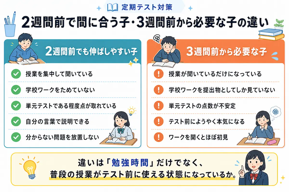 中学生の定期テスト対策で、2週間前でも伸ばしやすい子と3週間前から始める必要がある子の違いを比較した図。授業の受け方、学校ワーク、単元テスト、理解度などの特徴を左右で比較している。