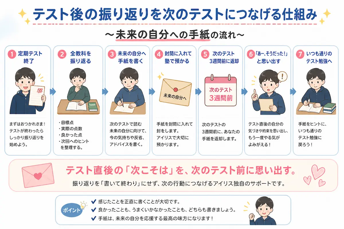 定期テスト後に未来の自分へ手紙を書き、封筒に入れて塾で預かり、次のテスト3週間前に返却して振り返りを思い出す流れをまとめた図。