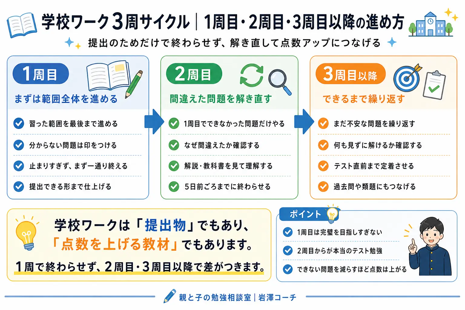 中学生の定期テスト対策で、学校ワークを1周目・2周目・3周目以降に分けて進める方法をまとめた図。1周目は範囲全体を進め、2周目は間違えた問題を解き直し、3周目以降はできるまで繰り返す。