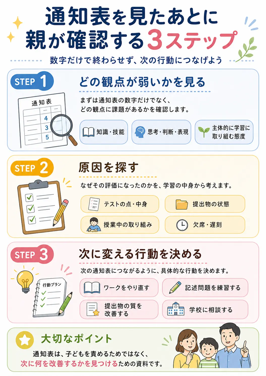 通知表を見たあとに親が確認する3ステップとして、弱い観点を見る、原因を探す、次に変える行動を決める流れを図解した画像