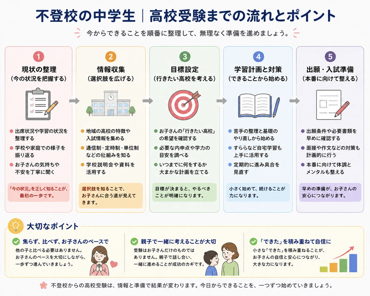 不登校の中学生が高校受験までに整理したい流れとポイントを、保護者向けにまとめた図解