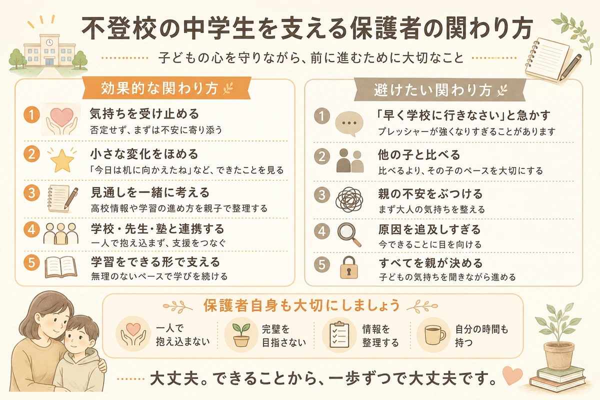 不登校の中学生を支える保護者の関わり方を、効果的な関わり方と避けたい関わり方に分けて整理した図解