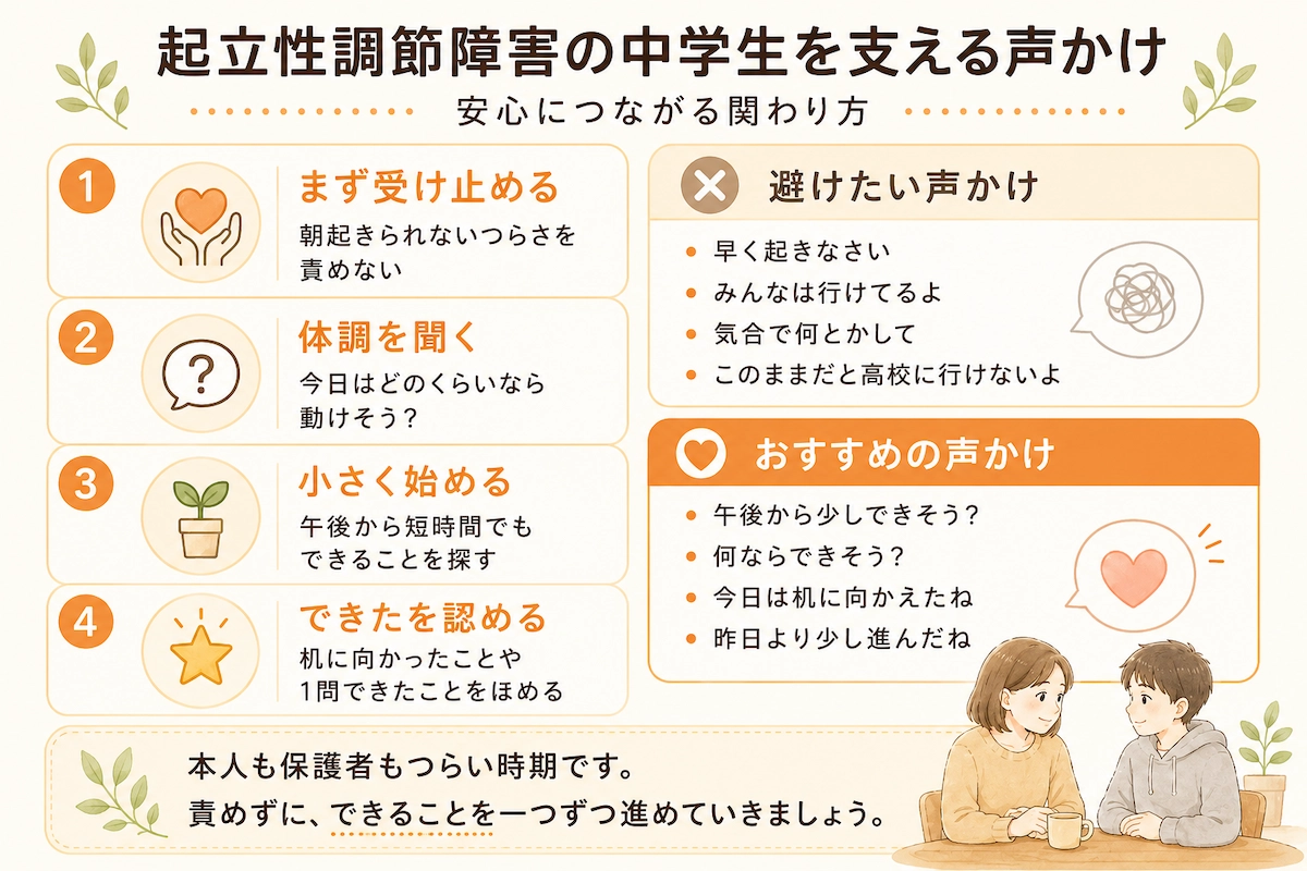 起立性調節障害の中学生に避けたい声かけとおすすめの声かけを、保護者向けに説明する図解
