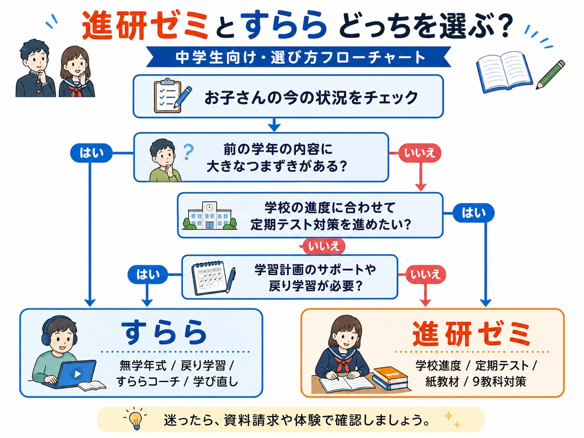 進研ゼミとすららのどちらを選ぶか、中学生の授業理解度や戻り学習の必要性から判断するフローチャート