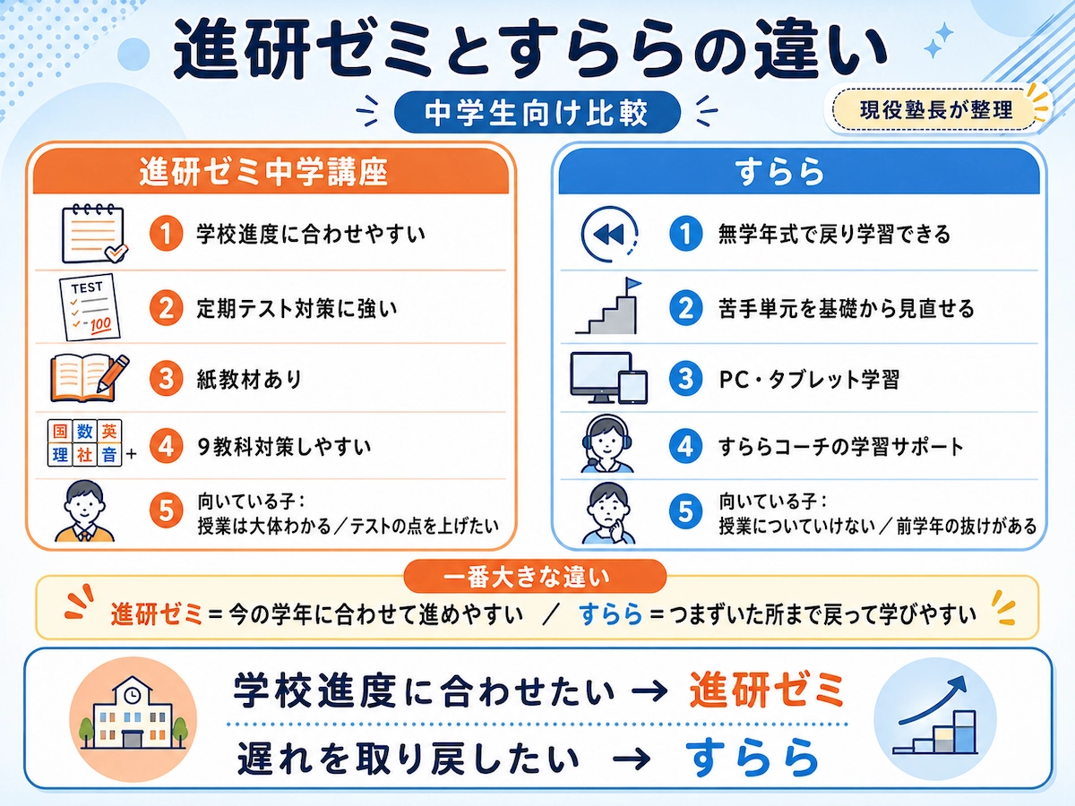 進研ゼミとすららの違いを中学生向けに比較し、学校進度・戻り学習・定期テスト対策・向いている子を整理した図解