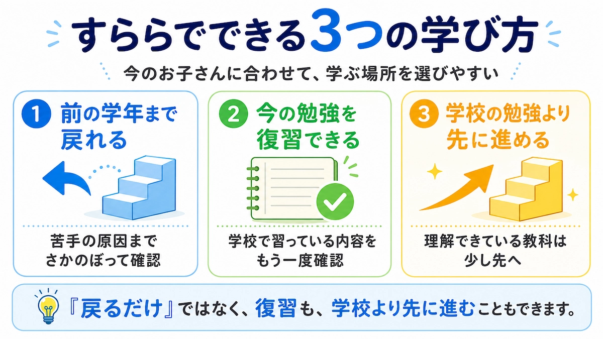 すららでできる3つの学び方。前の学年まで戻れる、今の勉強を復習できる、学校の勉強より先に進めることを中学生の保護者向けにまとめた図解