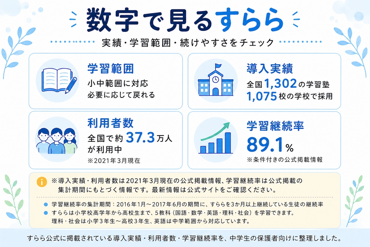 すららの導入実績、利用者数、学習範囲、学習継続率を中学生の保護者向けに整理した図解