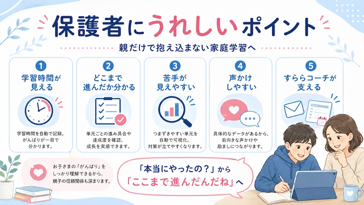すららで学習時間や進み具合、苦手が見えやすくなり、保護者が家庭学習を見守りやすくなるポイントをまとめた図解