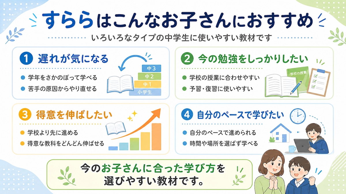 すららがおすすめのお子さんの特徴として、遅れが気になる子、今の勉強をしっかりしたい子、得意を伸ばしたい子、自分のペースで学びたい子をまとめた図解