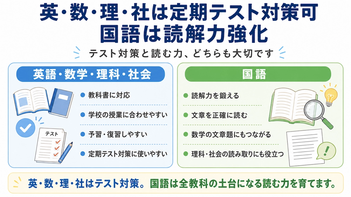 すららの英語・数学・理科・社会は定期テスト対策に使いやすく、国語は読解力を強化できることをまとめた図解