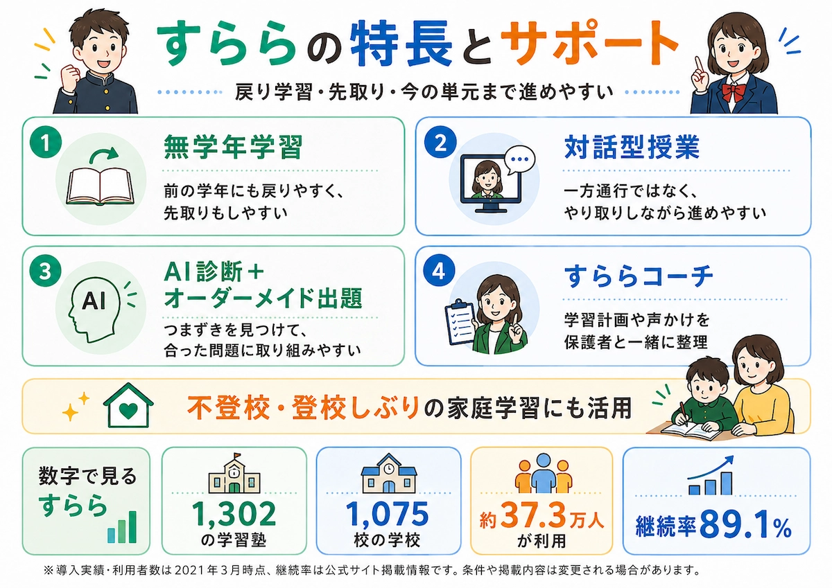 すららの無学年学習・対話型授業・AI診断・すららコーチ・導入実績を説明した図解