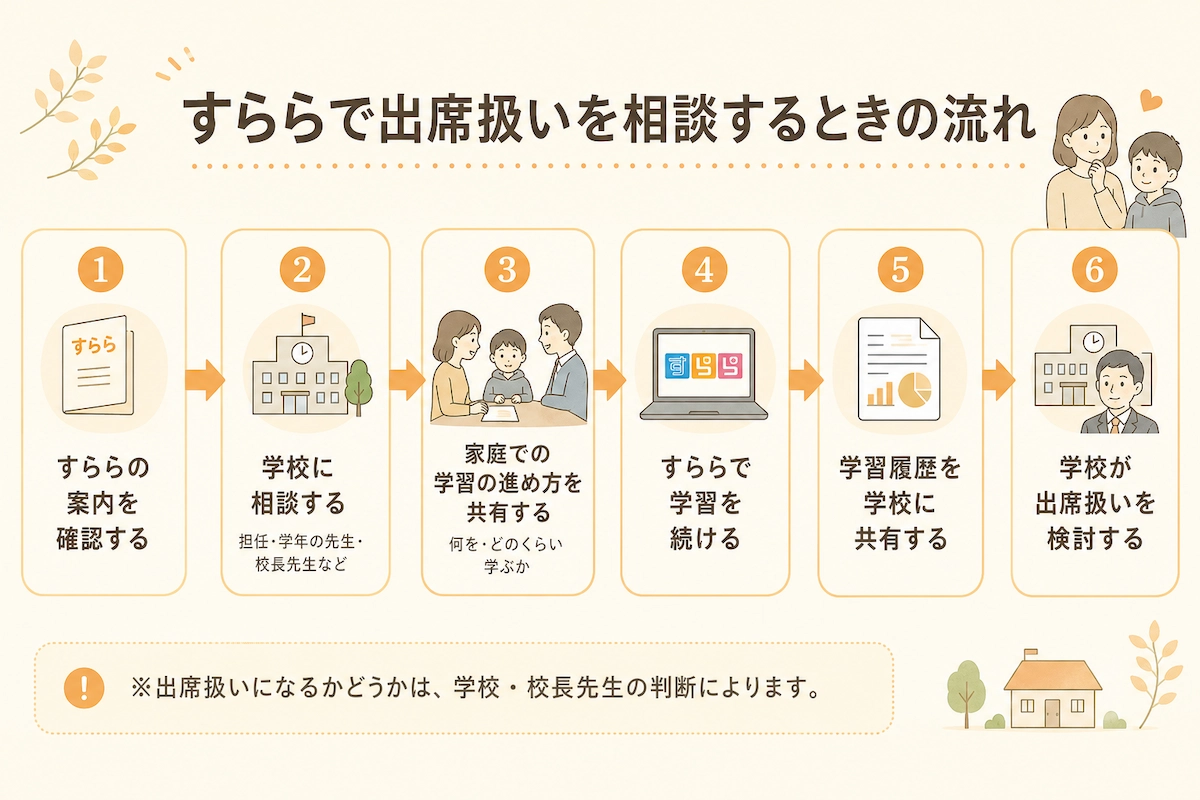 すららで不登校の出席扱いを相談するときの流れを、学校相談から学習履歴の共有まで整理した図解