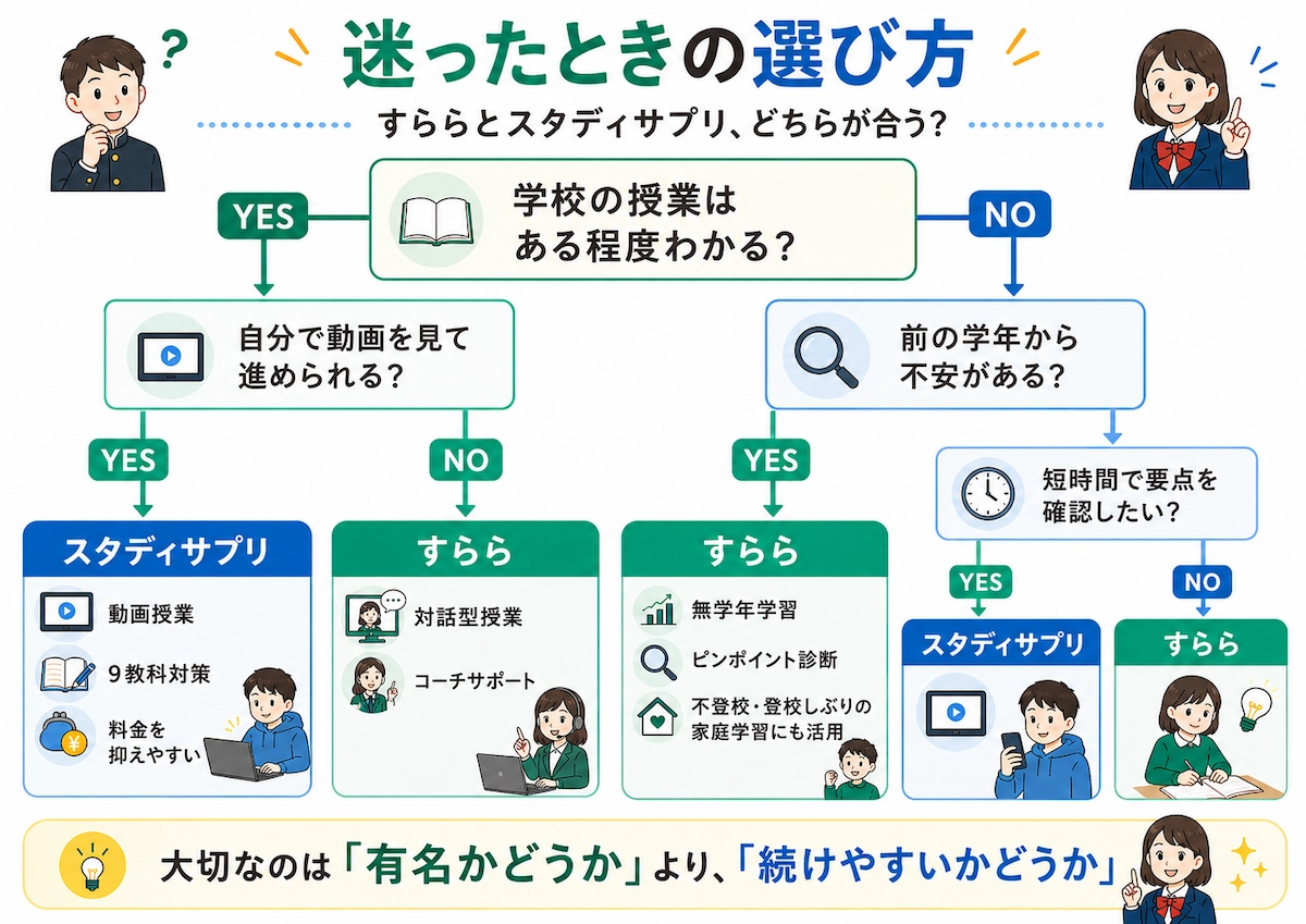 すららとスタディサプリのどちらが合うかを判断する中学生向けフローチャート